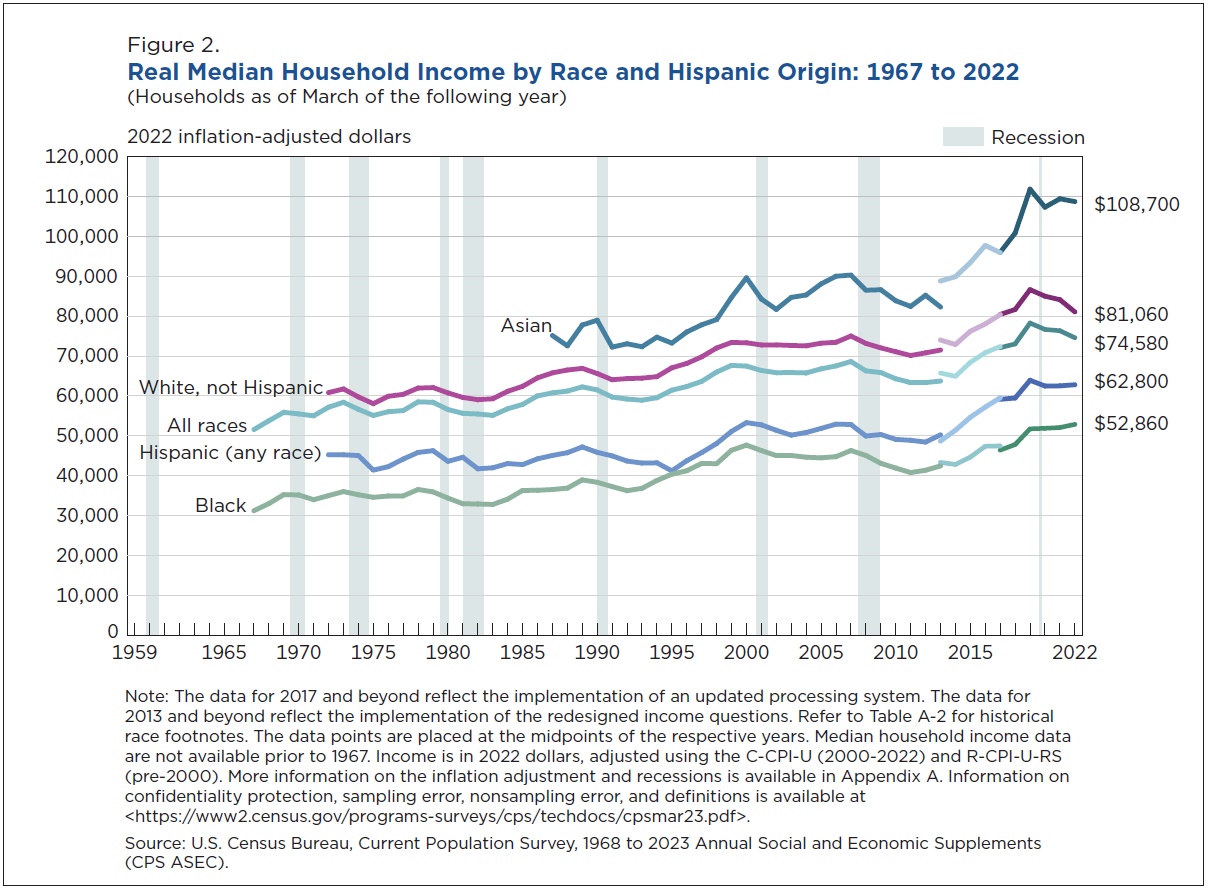 Real Median Household Income by Race-1967-2022