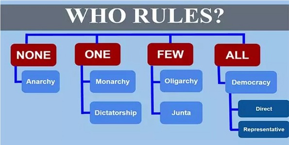 Who Rules?