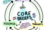 Core Beliefs Graphic