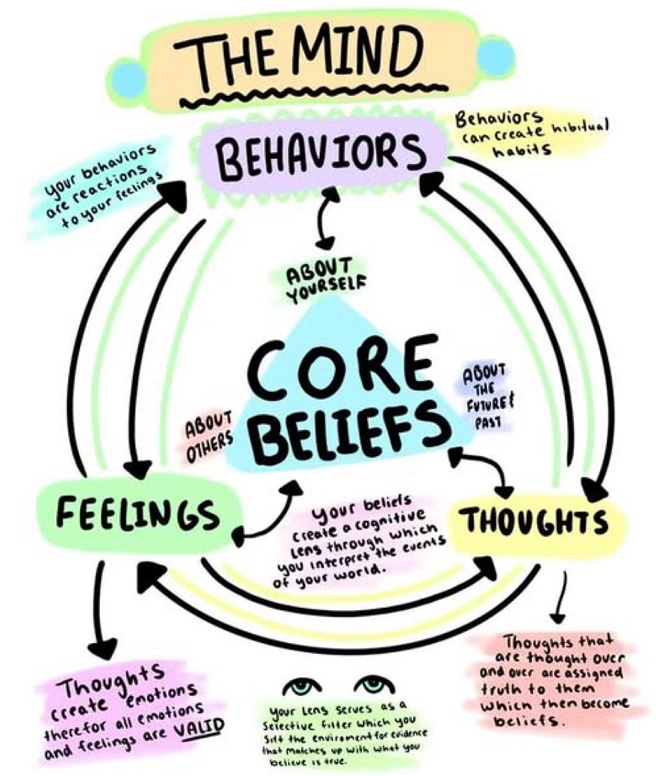 Core Beliefs Graphic